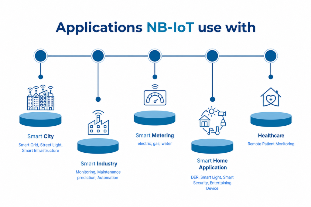 NB-IoT: Advantages and Features of Narrowband IoT NB IoT 1 1024x682